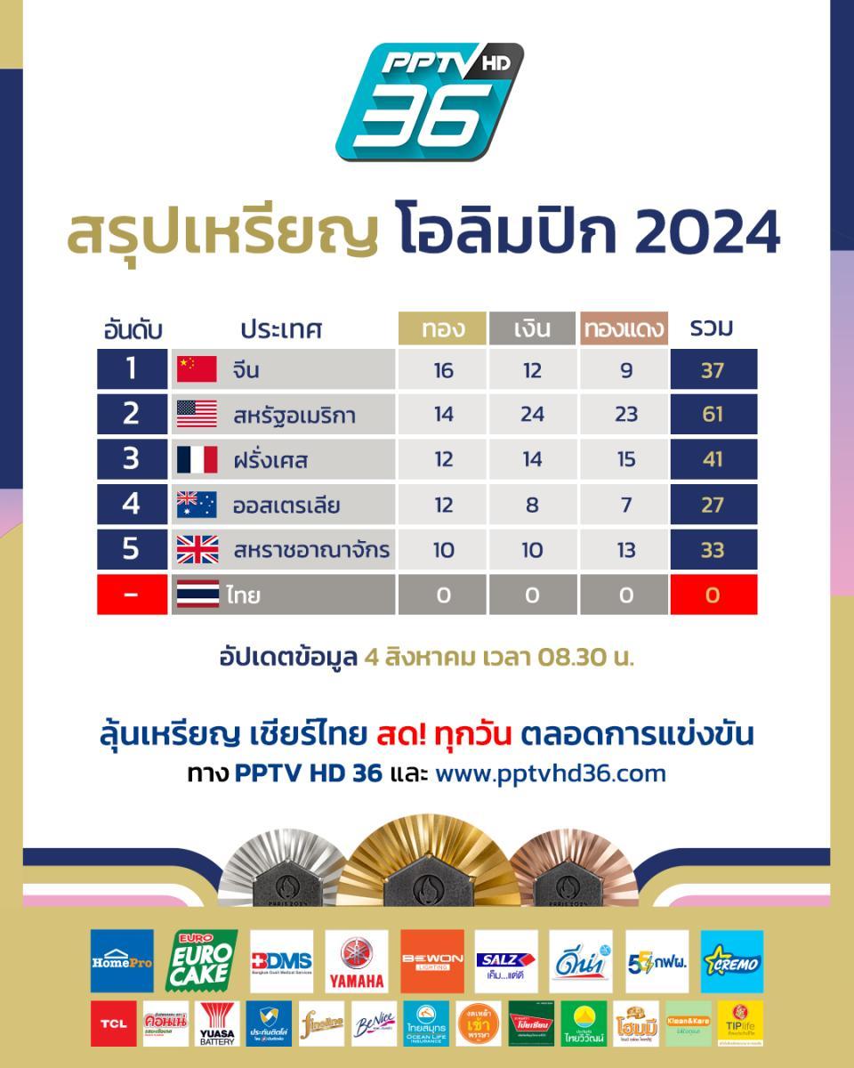 ตารางสรุปเหรียญโอลิมปิก 2024 วันที่ 4 ส.ค. 67