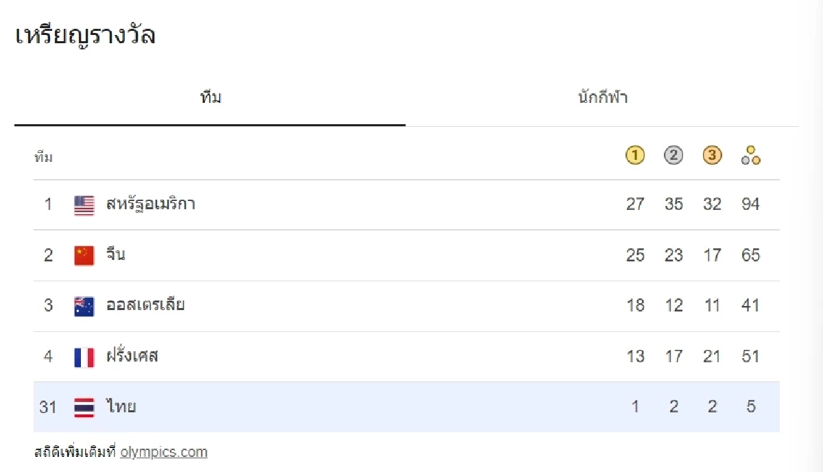 สรุป เหรียญโอลิมปิก 8 สิงหาคม ไทยผงาด คืนเดียวกวาด 3 เหรียญ พุ่งอันดับที่ 31 โลก